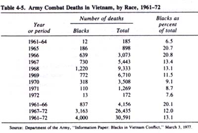 Source: Binkin, Martin and others. Blacks and the Military. Studies in Defense Policy Series. Washington, D.C.: Brookings Institution, 1982.
