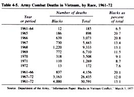 Source: Binkin, Martin and others. Blacks and the Military. Studies in Defense Policy Series. Washington, D.C.: Brookings Institution, 1982.